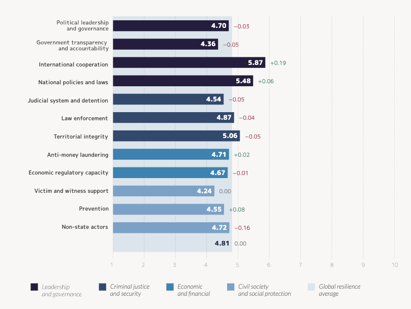 Average global resilience scores by indicator