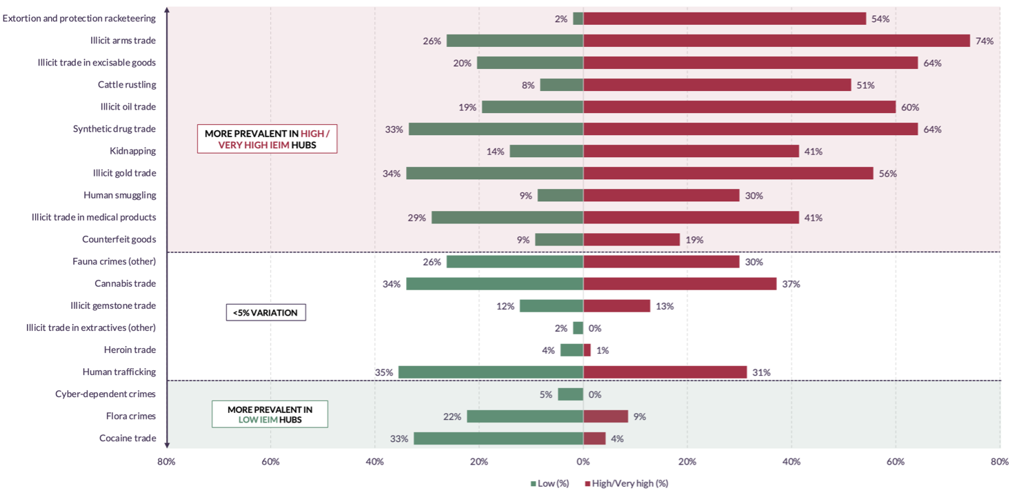 Prevalence of illicit economies in hubs with ‘low’ and ‘high’/‘very high’ IEIM scores.
